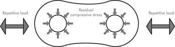 Residual Compressive Stress